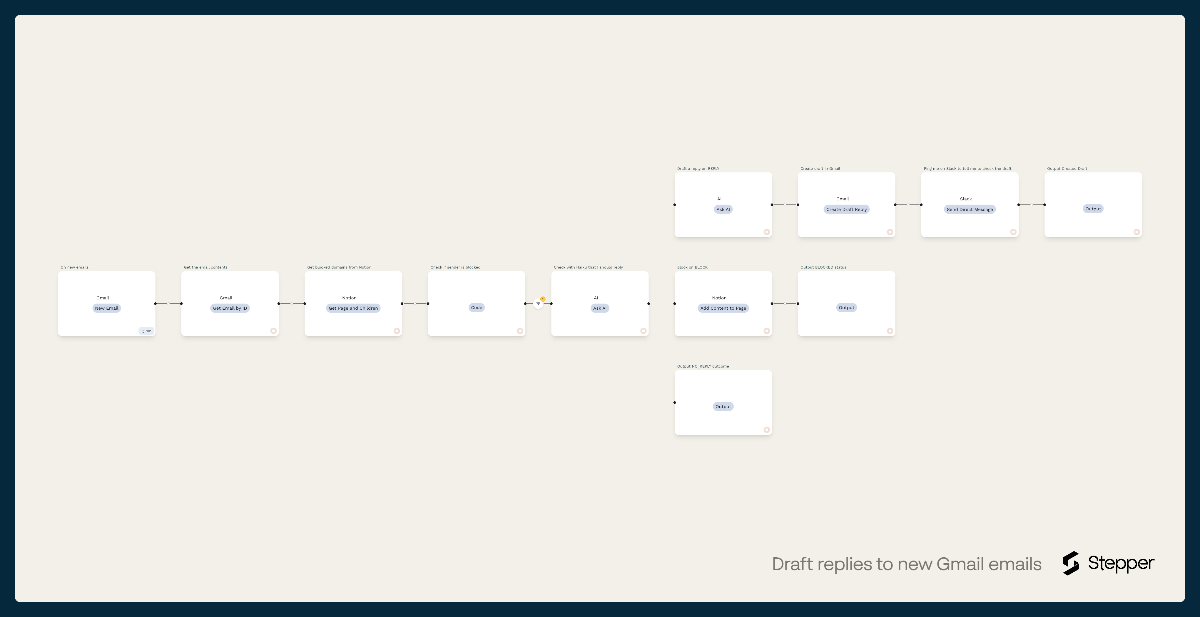 An example of a visual multi-step automation built with Stepper